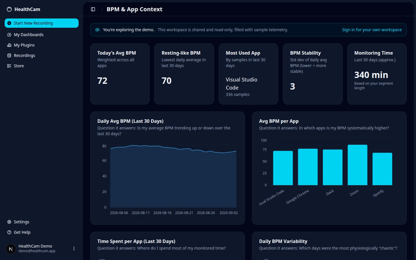 HealthCam demo dashboard with heart-rate trends, per-app comparisons, and monitoring coverage